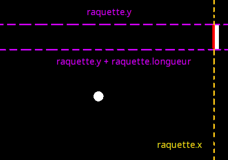 Schéma qui indique les valeurs à tester pour la collision avec la raquette
